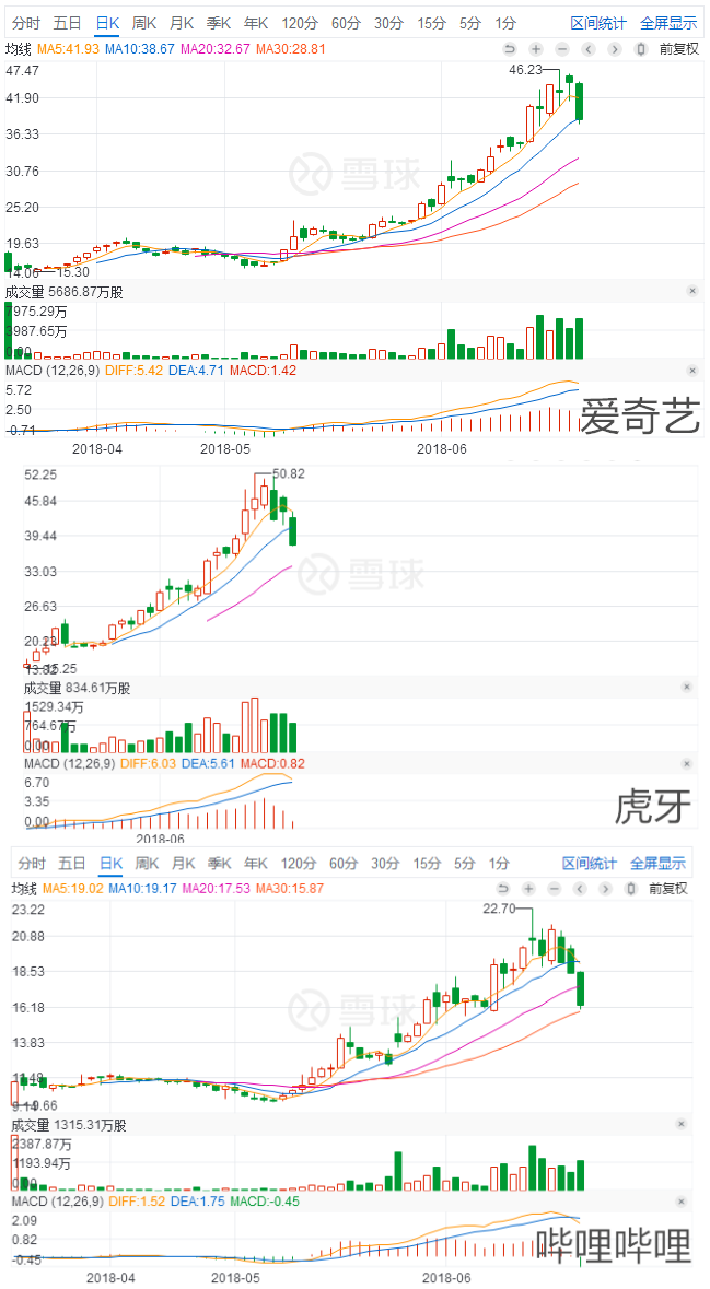 爱奇艺,虎牙,b站股价齐跌,但中国视频网站的"美股梦"仍值期待