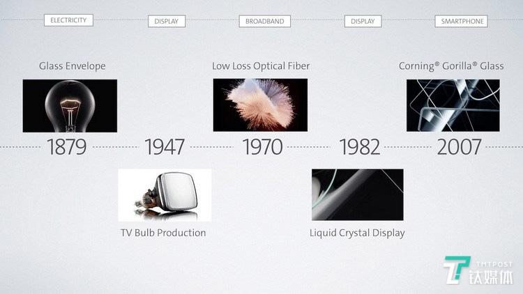 从白炽灯灯罩到移动设备显示屏,康宁正在用玻璃掀起一