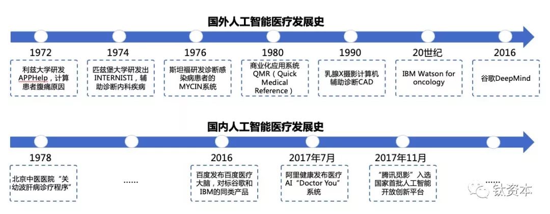 医疗人工智能的发展史