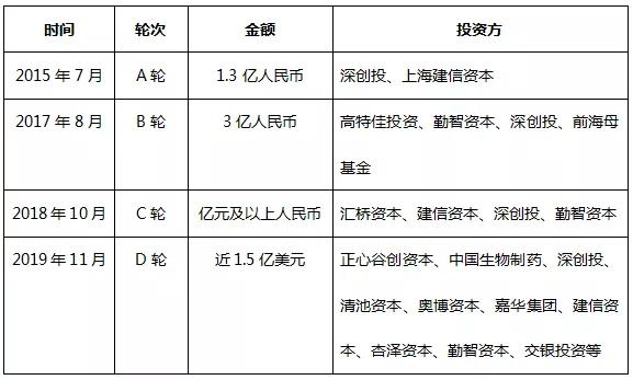 康方生物融资历程 节点财经整理