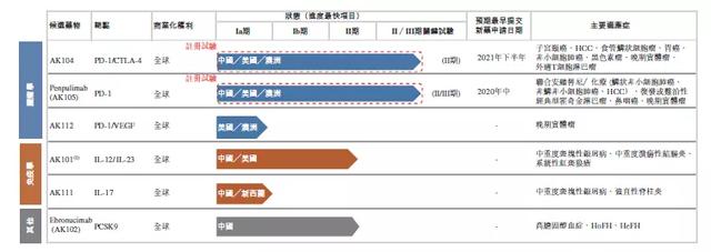 康方生物药品研发进展