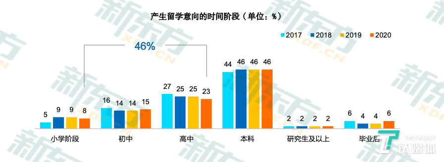 近半数人群在高等教育阶段前产生留学意向。来源：《2020年中国留学白皮书》