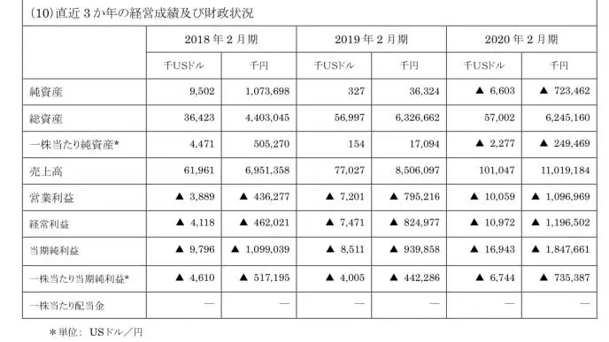 无印良品美国子公司近三年财务情况