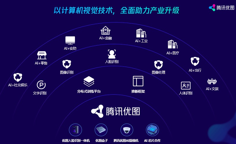 优图实验室已经有15种行业解决方案