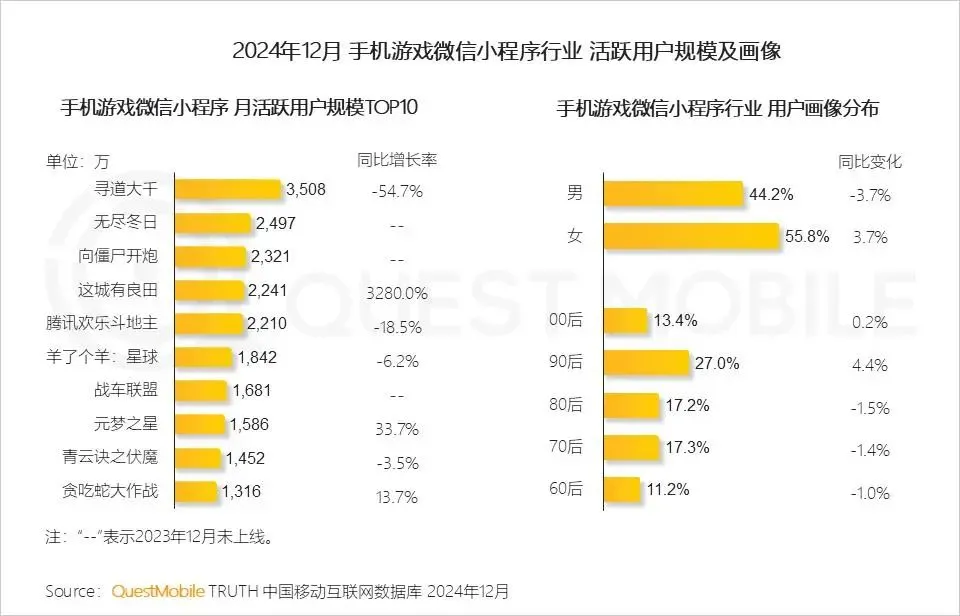 冲入TOP5，三七又一小游戏《时光大爆炸》跑出，数据如何？