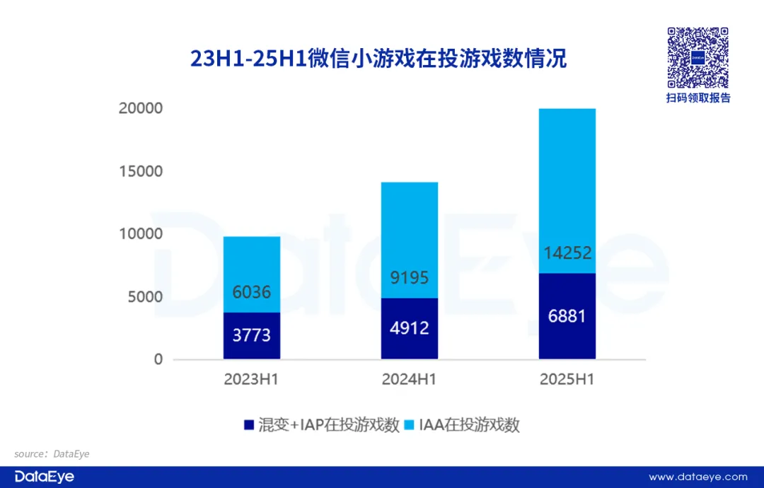 素材榜TOP72%是小游戏，还反攻APP畅销榜？
