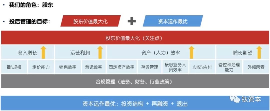 投后管理,是管理更是艺术