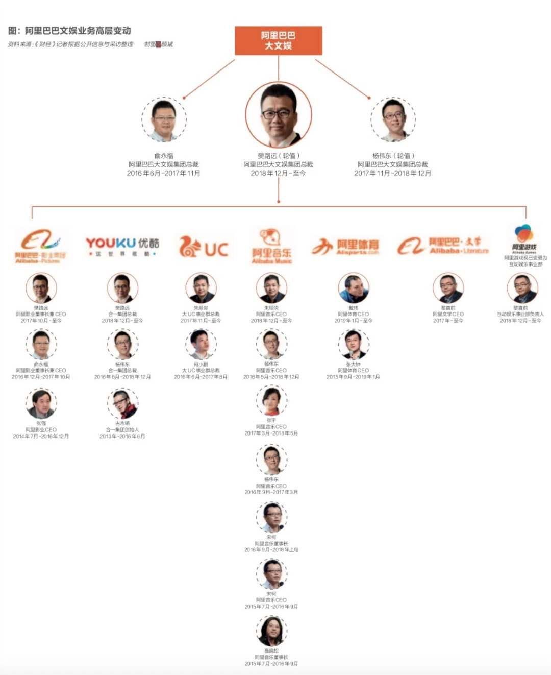 阿里大文娛業務結構,圖片來源:財經