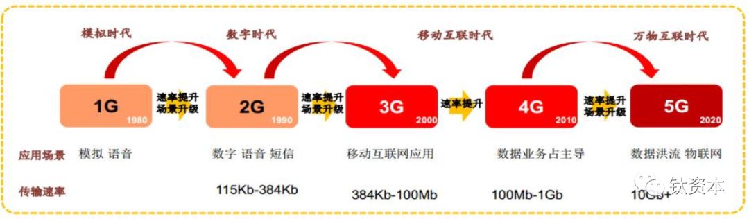 一文讀懂5g發展現狀及創業投資機會